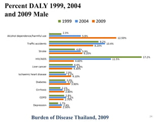 Percent DALY 1999, 2004
and 2009 Male
24
Burden of Disease Thailand, 2009
 
