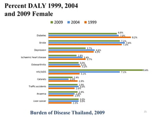 Percent DALY 1999, 2004
and 2009 Female
25
Burden of Disease Thailand, 2009
 