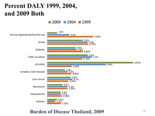 Percent DALY 1999, 2004,
and 2009 Both
26
Burden of Disease Thailand, 2009
 