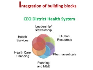 Integration of building blocks
CEO District Health System
Leadership/
stewardship
Human
Resources
Pharmaceuticals
Planning
and M&E
Health Care
Financing
Health
Services
 
