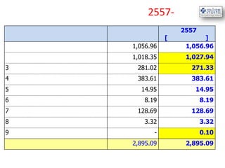 2557-
2557
[ ]
1,056.96 1,056.96
1,018.35 1,027.94
3 281.02 271.33
4 383.61 383.61
5 14.95 14.95
6 8.19 8.19
7 128.69 128.69
8 3.32 3.32
9 - 0.10
2,895.09 2,895.09
 