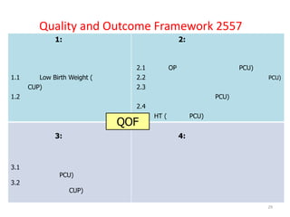 29
Quality and Outcome Framework 2557
Quality and Outcome Framework :QOF) 25571:
1.1 Low Birth Weight (
CUP)
1.2
2:
2.1 OP PCU)
2.2 PCU)
2.3
PCU)
2.4
HT ( PCU)
3:
3.1
PCU)
3.2
CUP)
4:
QOF
 