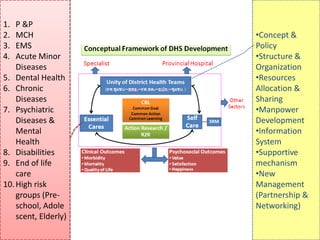 •Concept &
Policy
•Structure &
Organization
•Resources
Allocation &
Sharing
•Manpower
Development
•Information
System
•Supportive
mechanism
•New
Management
(Partnership &
Networking)
1. P &P
2. MCH
3. EMS
4. Acute Minor
Diseases
5. Dental Health
6. Chronic
Diseases
7. Psychiatric
Diseases &
Mental
Health
8. Disabilities
9. End of life
care
10.High risk
groups (Pre-
school, Adole
scent, Elderly)
 