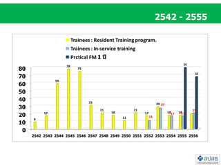 2542 - 2555
80
68
Trainees: Resident Training program.
Trainees: In-service training
Prctical FM
 