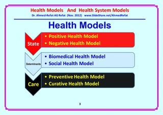 Health Models And Health System Models
    Dr. Ahmed-Refat AG Refat (Nov. 2012) www.SlideShare.net/AhmedRefat


                Health Models
       • Positive Health Model
 State • Negative Health Model

               • Biomedical Health Model
Determinants   • Social Health Model

               • Preventive Health Model
 Care          • Curative Health Model


                                    3
 