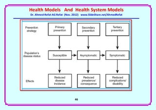 Health Models And Health System Models
Dr. Ahmed-Refat AG Refat (Nov. 2012) www.SlideShare.net/AhmedRefat




                               46
 