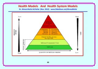 Health Models And Health System Models
Dr. Ahmed-Refat AG Refat (Nov. 2012) www.SlideShare.net/AhmedRefat




                               49
 