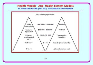 Health Models And Health System Models
Dr. Ahmed-Refat AG Refat (Nov. 2012) www.SlideShare.net/AhmedRefat




                               51
 