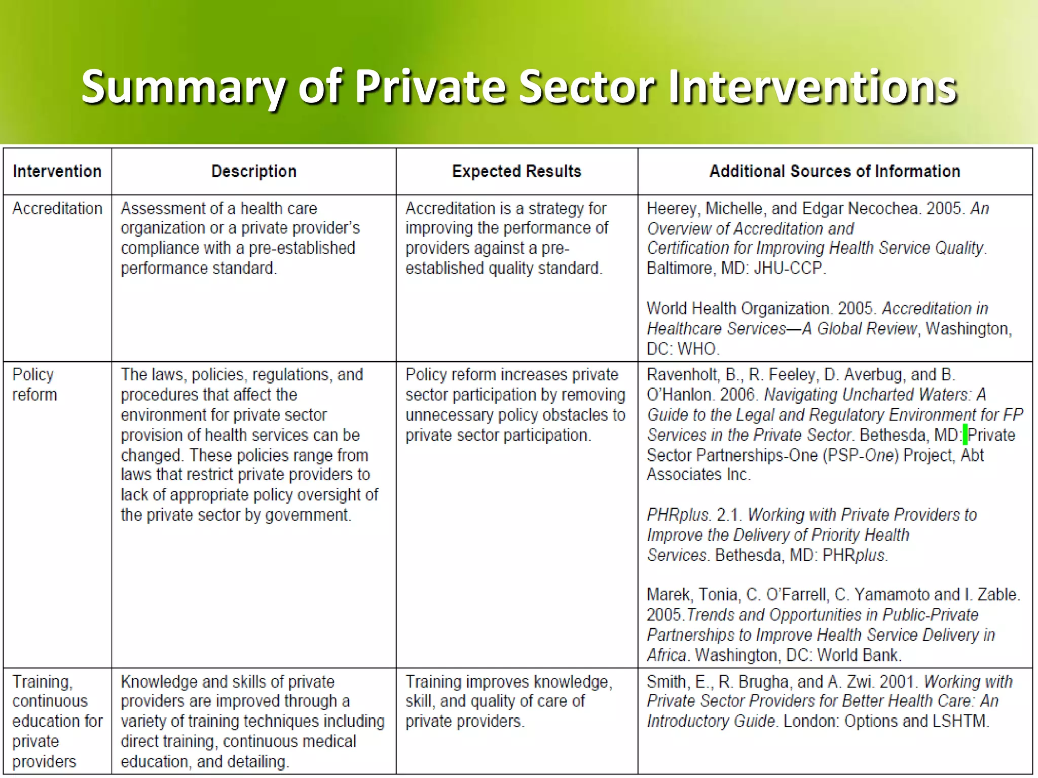 Summary of Private Sector Interventions

Dr. Zargari

 