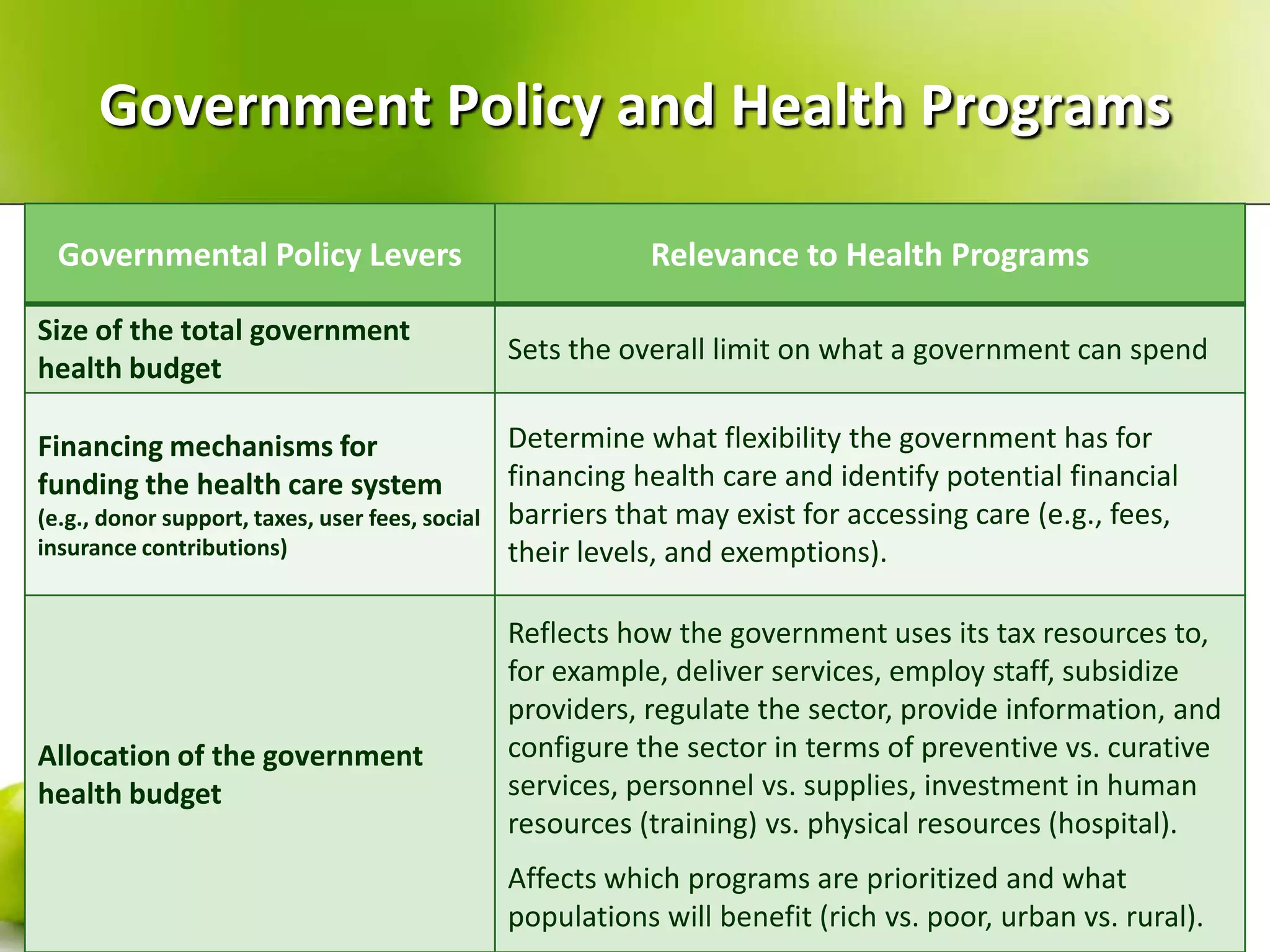 Government Policy and Health Programs
Governmental Policy Levers
Size of the total government
health budget
Financing mechanisms for
funding the health care system
(e.g., donor support, taxes, user fees, social
insurance contributions)

Allocation of the government
health budget

Relevance to Health Programs
Sets the overall limit on what a government can spend
Determine what flexibility the government has for
financing health care and identify potential financial
barriers that may exist for accessing care (e.g., fees,
their levels, and exemptions).
Reflects how the government uses its tax resources to,
for example, deliver services, employ staff, subsidize
providers, regulate the sector, provide information, and
configure the sector in terms of preventive vs. curative
services, personnel vs. supplies, investment in human
resources (training) vs. physical resources (hospital).
Affects which programs are prioritized and what
populations will benefit (rich vs. poor, urban vs. rural).
Dr. Zargari

 