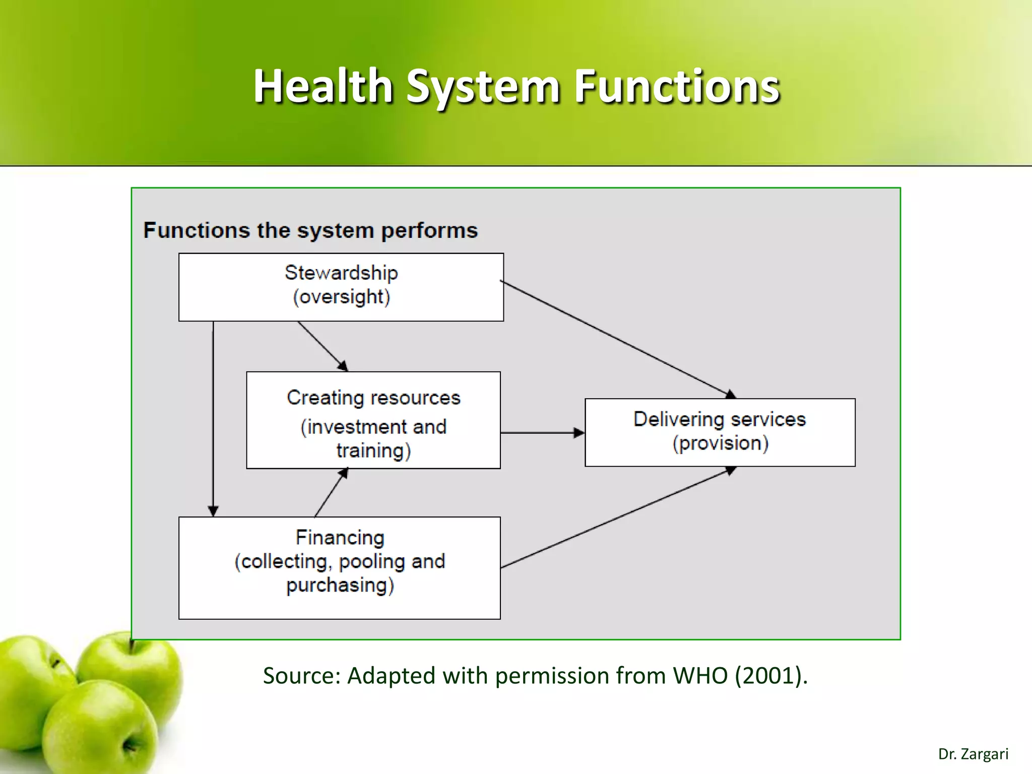 Health System Functions

Source: Adapted with permission from WHO (2001).
Dr. Zargari

 