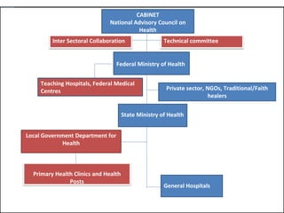 Health Systems Administration in Nigeria | PPTX