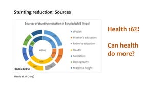 Heady et. al (2015)
NEPAL
Stunting reduction: Sources
Health 16%!
Can health
do more?
 