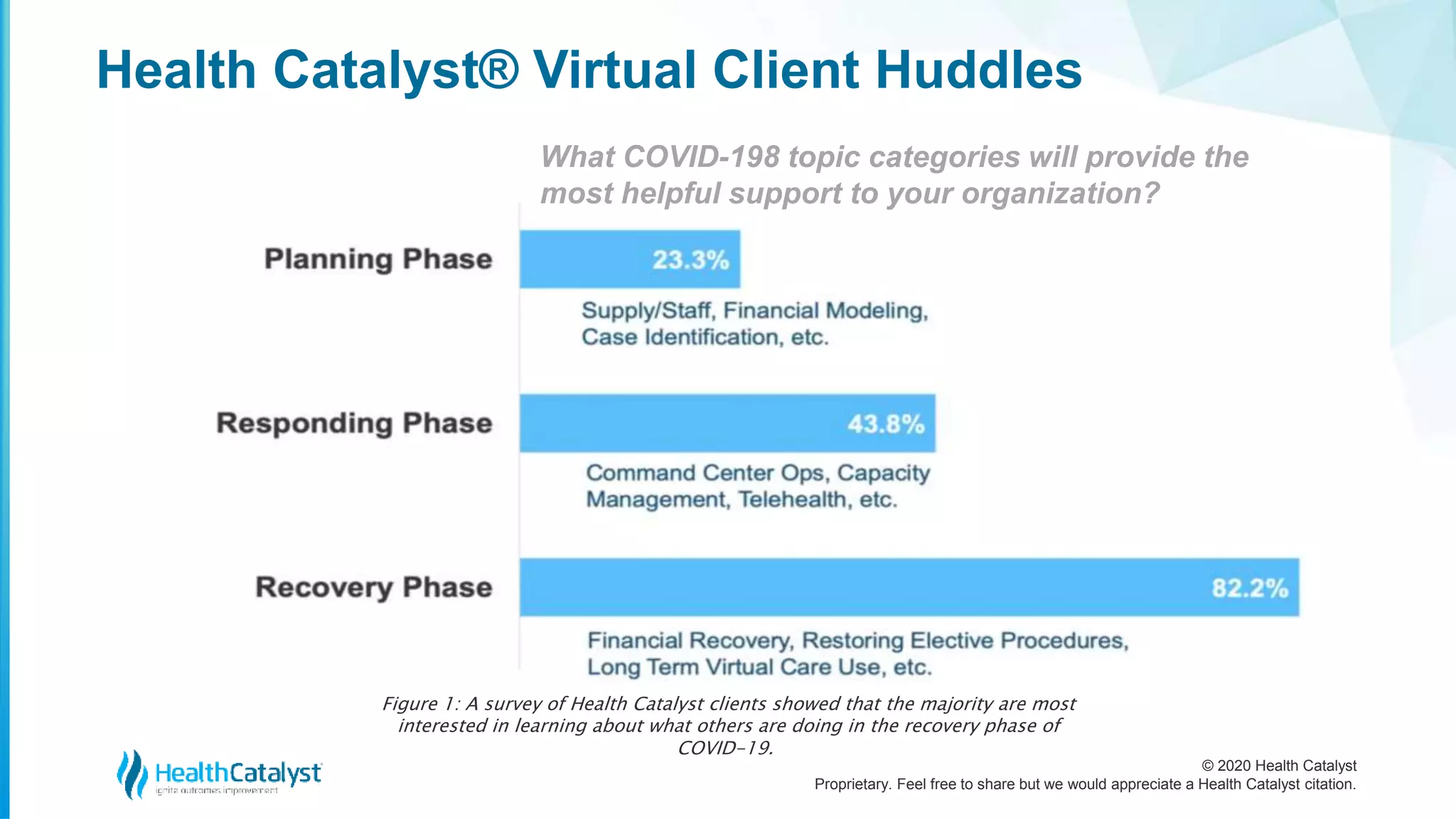 © 2020 Health Catalyst
Proprietary. Feel free to share but we would appreciate a Health Catalyst citation.
Health Catalyst® Virtual Client Huddles
What COVID-198 topic categories will provide the
most helpful support to your organization?
Figure 1: A survey of Health Catalyst clients showed that the majority are most
interested in learning about what others are doing in the recovery phase of
COVID-19.
 