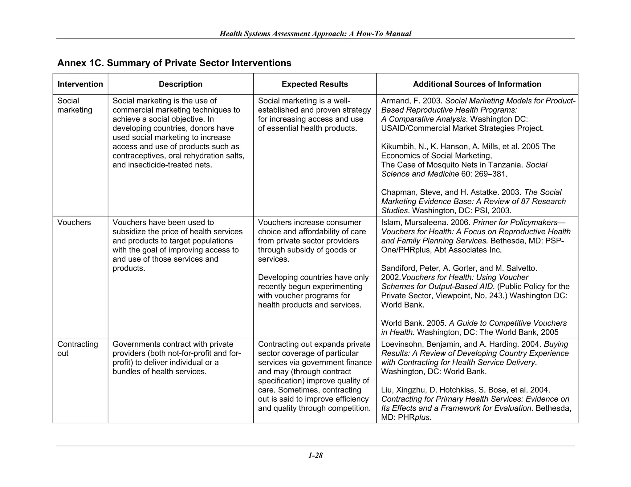 Health Systems Assessment Approach: A How-To Manual


Annex 1C. Summary of Private Sector Interventions

Intervention                 Description                        Expected Results                      Additional Sources of Information

Social         Social marketing is the use of            Social marketing is a well-         Armand, F. 2003. Social Marketing Models for Product-
marketing      commercial marketing techniques to        established and proven strategy     Based Reproductive Health Programs:
               achieve a social objective. In            for increasing access and use       A Comparative Analysis. Washington DC:
               developing countries, donors have         of essential health products.       USAID/Commercial Market Strategies Project.
               used social marketing to increase
               access and use of products such as                                            Kikumbih, N., K. Hanson, A. Mills, et al. 2005 The
               contraceptives, oral rehydration salts,                                       Economics of Social Marketing,
               and insecticide-treated nets.                                                 The Case of Mosquito Nets in Tanzania. Social
                                                                                             Science and Medicine 60: 269–381.

                                                                                             Chapman, Steve, and H. Astatke. 2003. The Social
                                                                                             Marketing Evidence Base: A Review of 87 Research
                                                                                             Studies. Washington, DC: PSI, 2003.
Vouchers       Vouchers have been used to                Vouchers increase consumer          Islam, Mursaleena. 2006. Primer for Policymakers—
               subsidize the price of health services    choice and affordability of care    Vouchers for Health: A Focus on Reproductive Health
               and products to target populations        from private sector providers       and Family Planning Services. Bethesda, MD: PSP-
               with the goal of improving access to      through subsidy of goods or         One/PHRplus, Abt Associates Inc.
               and use of those services and             services.
               products.                                                                     Sandiford, Peter, A. Gorter, and M. Salvetto.
                                                         Developing countries have only      2002.Vouchers for Health: Using Voucher
                                                         recently begun experimenting        Schemes for Output-Based AID. (Public Policy for the
                                                         with voucher programs for           Private Sector, Viewpoint, No. 243.) Washington DC:
                                                         health products and services.       World Bank.

                                                                                             World Bank. 2005. A Guide to Competitive Vouchers
                                                                                             in Health. Washington, DC: The World Bank, 2005
Contracting    Governments contract with private         Contracting out expands private     Loevinsohn, Benjamin, and A. Harding. 2004. Buying
out            providers (both not-for-profit and for-   sector coverage of particular       Results: A Review of Developing Country Experience
               profit) to deliver individual or a        services via government finance     with Contracting for Health Service Delivery.
               bundles of health services.               and may (through contract           Washington, DC: World Bank.
                                                         specification) improve quality of
                                                         care. Sometimes, contracting        Liu, Xingzhu, D. Hotchkiss, S. Bose, et al. 2004.
                                                         out is said to improve efficiency   Contracting for Primary Health Services: Evidence on
                                                         and quality through competition.    Its Effects and a Framework for Evaluation. Bethesda,
                                                                                             MD: PHRplus.



                                                                       1-28
 