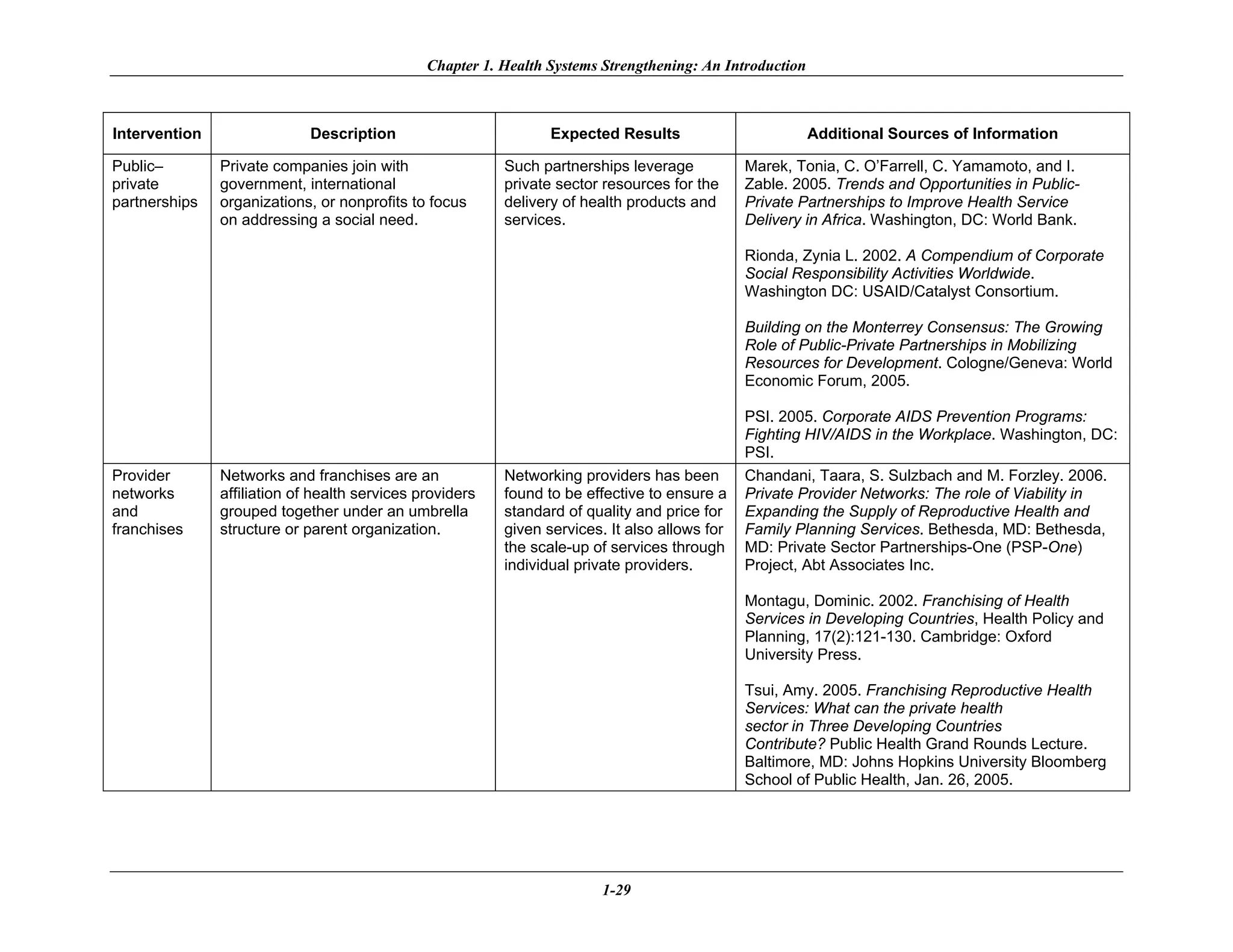 Chapter 1. Health Systems Strengthening: An Introduction



Intervention                 Description                         Expected Results                         Additional Sources of Information

Public–        Private companies join with                Such partnerships leverage           Marek, Tonia, C. O’Farrell, C. Yamamoto, and I.
private        government, international                  private sector resources for the     Zable. 2005. Trends and Opportunities in Public-
partnerships   organizations, or nonprofits to focus      delivery of health products and      Private Partnerships to Improve Health Service
               on addressing a social need.               services.                            Delivery in Africa. Washington, DC: World Bank.

                                                                                               Rionda, Zynia L. 2002. A Compendium of Corporate
                                                                                               Social Responsibility Activities Worldwide.
                                                                                               Washington DC: USAID/Catalyst Consortium.

                                                                                               Building on the Monterrey Consensus: The Growing
                                                                                               Role of Public-Private Partnerships in Mobilizing
                                                                                               Resources for Development. Cologne/Geneva: World
                                                                                               Economic Forum, 2005.

                                                                                               PSI. 2005. Corporate AIDS Prevention Programs:
                                                                                               Fighting HIV/AIDS in the Workplace. Washington, DC:
                                                                                               PSI.
Provider       Networks and franchises are an             Networking providers has been        Chandani, Taara, S. Sulzbach and M. Forzley. 2006.
networks       affiliation of health services providers   found to be effective to ensure a    Private Provider Networks: The role of Viability in
and            grouped together under an umbrella         standard of quality and price for    Expanding the Supply of Reproductive Health and
franchises     structure or parent organization.          given services. It also allows for   Family Planning Services. Bethesda, MD: Bethesda,
                                                          the scale-up of services through     MD: Private Sector Partnerships-One (PSP-One)
                                                          individual private providers.        Project, Abt Associates Inc.

                                                                                               Montagu, Dominic. 2002. Franchising of Health
                                                                                               Services in Developing Countries, Health Policy and
                                                                                               Planning, 17(2):121-130. Cambridge: Oxford
                                                                                               University Press.

                                                                                               Tsui, Amy. 2005. Franchising Reproductive Health
                                                                                               Services: What can the private health
                                                                                               sector in Three Developing Countries
                                                                                               Contribute? Public Health Grand Rounds Lecture.
                                                                                               Baltimore, MD: Johns Hopkins University Bloomberg
                                                                                               School of Public Health, Jan. 26, 2005.




                                                                        1-29
 