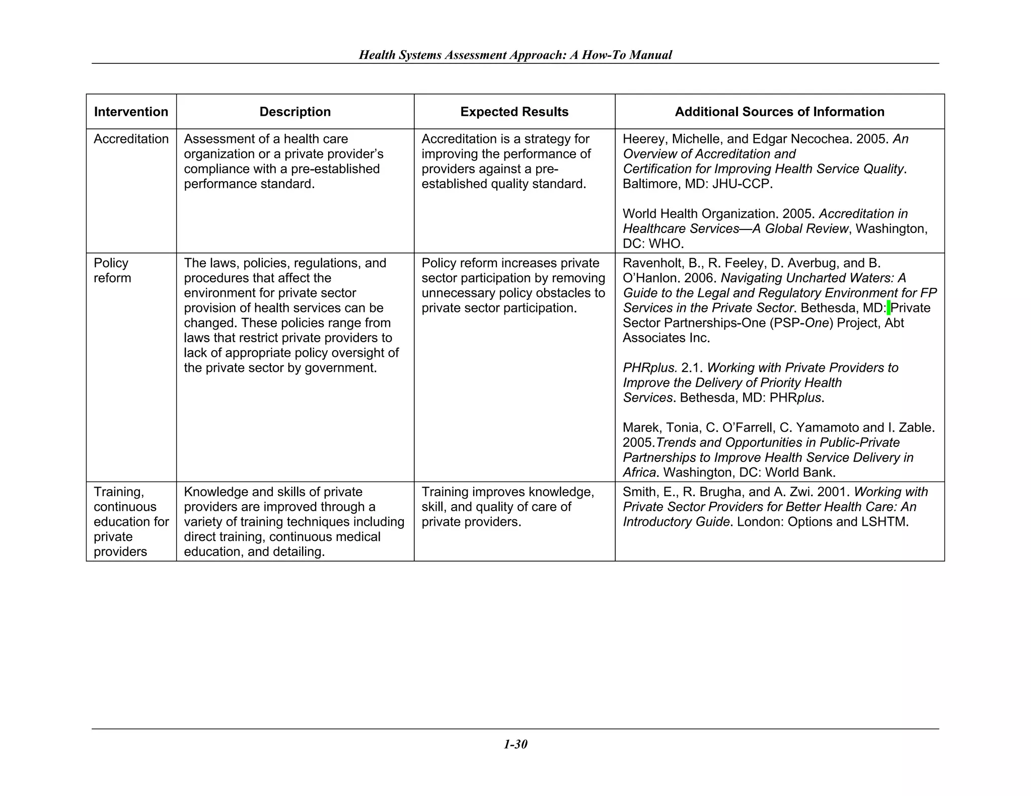 Health Systems Assessment Approach: A How-To Manual



Intervention                 Description                          Expected Results                     Additional Sources of Information

Accreditation   Assessment of a health care                Accreditation is a strategy for    Heerey, Michelle, and Edgar Necochea. 2005. An
                organization or a private provider’s       improving the performance of       Overview of Accreditation and
                compliance with a pre-established          providers against a pre-           Certification for Improving Health Service Quality.
                performance standard.                      established quality standard.      Baltimore, MD: JHU-CCP.

                                                                                              World Health Organization. 2005. Accreditation in
                                                                                              Healthcare Services—A Global Review, Washington,
                                                                                              DC: WHO.
Policy          The laws, policies, regulations, and       Policy reform increases private    Ravenholt, B., R. Feeley, D. Averbug, and B.
reform          procedures that affect the                 sector participation by removing   O’Hanlon. 2006. Navigating Uncharted Waters: A
                environment for private sector             unnecessary policy obstacles to    Guide to the Legal and Regulatory Environment for FP
                provision of health services can be        private sector participation.      Services in the Private Sector. Bethesda, MD: Private
                changed. These policies range from                                            Sector Partnerships-One (PSP-One) Project, Abt
                laws that restrict private providers to                                       Associates Inc.
                lack of appropriate policy oversight of
                the private sector by government.                                             PHRplus. 2.1. Working with Private Providers to
                                                                                              Improve the Delivery of Priority Health
                                                                                              Services. Bethesda, MD: PHRplus.

                                                                                              Marek, Tonia, C. O’Farrell, C. Yamamoto and I. Zable.
                                                                                              2005.Trends and Opportunities in Public-Private
                                                                                              Partnerships to Improve Health Service Delivery in
                                                                                              Africa. Washington, DC: World Bank.
Training,       Knowledge and skills of private            Training improves knowledge,       Smith, E., R. Brugha, and A. Zwi. 2001. Working with
continuous      providers are improved through a           skill, and quality of care of      Private Sector Providers for Better Health Care: An
education for   variety of training techniques including   private providers.                 Introductory Guide. London: Options and LSHTM.
private         direct training, continuous medical
providers       education, and detailing.




                                                                         1-30
 