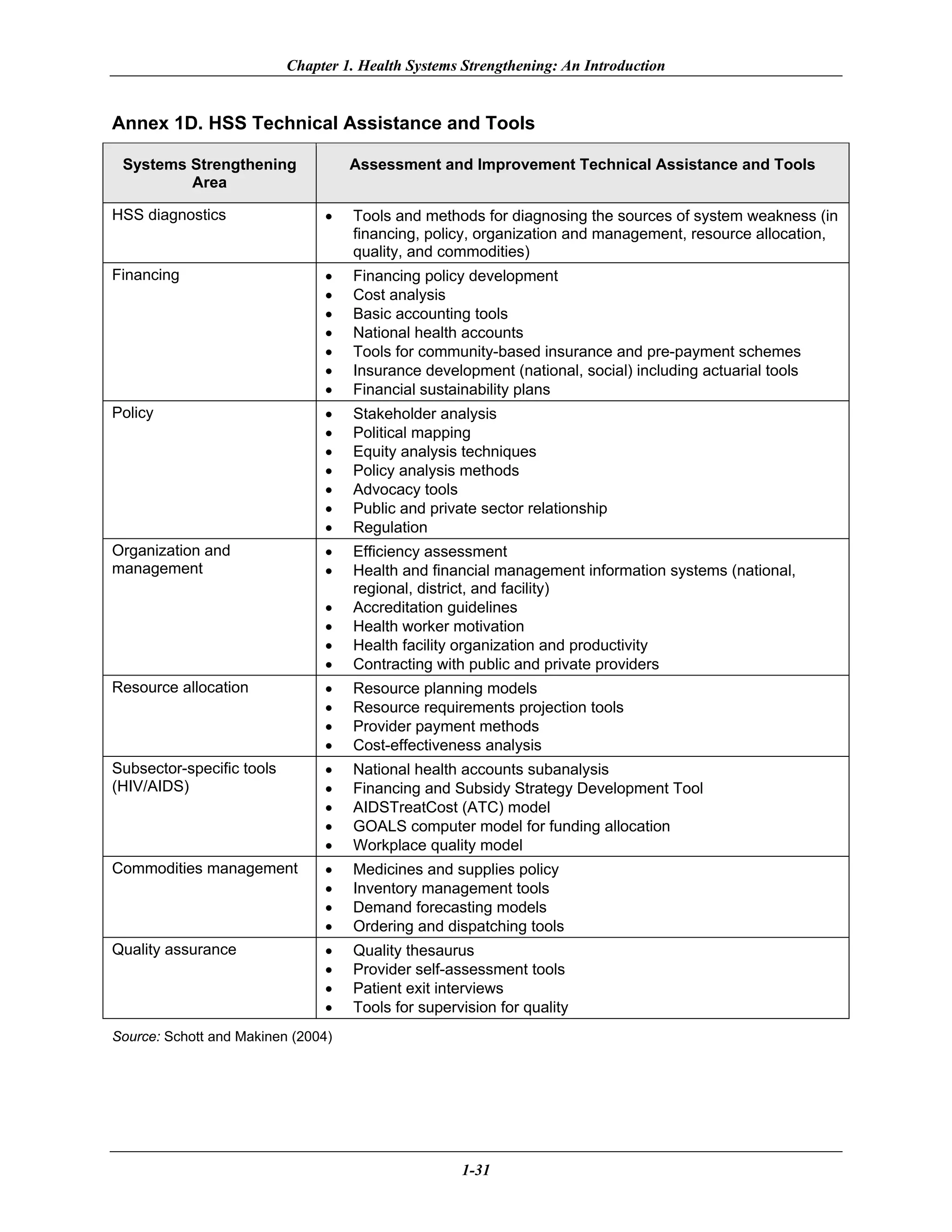 Chapter 1. Health Systems Strengthening: An Introduction


Annex 1D. HSS Technical Assistance and Tools

 Systems Strengthening              Assessment and Improvement Technical Assistance and Tools
         Area

HSS diagnostics                 •   Tools and methods for diagnosing the sources of system weakness (in
                                    financing, policy, organization and management, resource allocation,
                                    quality, and commodities)
Financing                       •   Financing policy development
                                •   Cost analysis
                                •   Basic accounting tools
                                •   National health accounts
                                •   Tools for community-based insurance and pre-payment schemes
                                •   Insurance development (national, social) including actuarial tools
                                •   Financial sustainability plans
Policy                          •   Stakeholder analysis
                                •   Political mapping
                                •   Equity analysis techniques
                                •   Policy analysis methods
                                •   Advocacy tools
                                •   Public and private sector relationship
                                •   Regulation
Organization and                •   Efficiency assessment
management                      •   Health and financial management information systems (national,
                                    regional, district, and facility)
                                •   Accreditation guidelines
                                •   Health worker motivation
                                •   Health facility organization and productivity
                                •   Contracting with public and private providers
Resource allocation             •   Resource planning models
                                •   Resource requirements projection tools
                                •   Provider payment methods
                                •   Cost-effectiveness analysis
Subsector-specific tools        •   National health accounts subanalysis
(HIV/AIDS)                      •   Financing and Subsidy Strategy Development Tool
                                •   AIDSTreatCost (ATC) model
                                •   GOALS computer model for funding allocation
                                •   Workplace quality model
Commodities management          •   Medicines and supplies policy
                                •   Inventory management tools
                                •   Demand forecasting models
                                •   Ordering and dispatching tools
Quality assurance               •   Quality thesaurus
                                •   Provider self-assessment tools
                                •   Patient exit interviews
                                •   Tools for supervision for quality
Source: Schott and Makinen (2004)




                                                    1-31
 