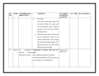 SR.
NO.
TIME CONTRIBUTING
OBJECTIVES
CONTENT TEACHING
LEARNING
ACTIVITY
A.V. AIDS EVALUATION
5. Fore milk:
Fore milk is the milk secreted at
the start of a feed. It is watery and
is rich in proteins, sugar, vitamins,
minerals and water and satisfies
the baby's thirst.
6. Hind milk comes later towards the
end of a feed and is richer in fat
content andprovides more energy
and satisfies the baby's hunger. For
optimum growth, the baby needs
both fore and hind milk.
10. 10min. To comparison
between human
milk and cow milk
Comparison of human milk and cow
milk
The comparision table are as follows
In which all distribution of the content are
given as below in the table form
Lecture cum
discussion
 