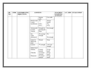 SR.
NO.
TIME CONTRIBUTING
OBJECTIVES
CONTENT TEACHING
LEARNING
ACTIVITY
A.V. AIDS EVALUATION
Human
milk
Cow milk
Protein total
Casein
lactalbumin
1%
0.5%
0.5%
4%(too
much)
3%
0.5%
Aminoacids
Cystein
Taurine
Enough for
growing the
brain
Not enough
Fat
Total
cholesterol
4% average
Enough
4%
Not enough
Lipase to
digest the
food
Present None
Lactose 7% enough 3-4% not
enough
Salt(m Eq/l)
Sodium
Chloride
Potassium
Correct
amount
12 correct
Amount
14 correct
amount
25 too
much
29 too
much
35 too
much
 