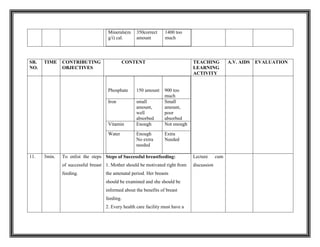 Minerals(m
g/i) cal.
350correct
amount
1400 too
much
SR.
NO.
TIME CONTRIBUTING
OBJECTIVES
CONTENT TEACHING
LEARNING
ACTIVITY
A.V. AIDS EVALUATION
Phosphate 150 amount 900 too
much
Iron small
amount,
well
absorbed
Small
amount,
poor
absorbed
Vitamin Enough Not enough
Water Enough
No extra
needed
Extra
Needed
11. 3min. To enlist the steps
of successful breast
feeding.
Steps of Successful breastfeeding:
1. Mother should be motivated right from
the antenatal period. Her breasts
should be examined and she should be
informed about the benefits of breast
feeding.
2. Every health care facility must have a
Lecture cum
discussion
 