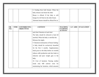 8. Feeding from both breasts: When the
baby releases one breast the other
Breast is offered. If the baby is still
hungry he will feed on the other breast.
Alternate breasts should be offered first at
SR.
NO.
TIME CONTRIBUTING
OBJECTIVES
CONTENT TEACHING
LEARNING
ACTIVITY
A.V. AIDS EVALUATION
each feed. Duration of each feed:
The baby should be allowed to feed till
satisfied. When the baby is satisfied she
Releases the nipple.
9. Duration/continuation of breast feeding:
A baby should be exclusively breastfed
for the first 6 months. Supplementary
feeds given to the baby before six months
reduces milk production and also leads to
infection and poor weight gain in the
baby.
10. Cost of lactation: Nursing mother
needs only 600 calories extra for
maintaining her lactation, which amounts
 