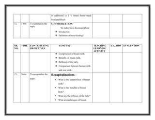 to additional (x 1 ½ times) home-made
food and fluids
12. 2 min. To summarize the
topic.
SUMMARIZATION:
So today have discussed about
 Introduction.
 Definition of breast feeding?
SR.
NO.
TIME CONTRIBUTING
OBJECTIVES
CONTENT TEACHING
LEARNING
ACTIVITY
A.V. AIDS EVALUATION
 Composition of breast milk.
 Benefits of breast milk.
 Reflexes of the baby.
 Comparison between human milk
and cow milk
13. 2min. To recapitalize the
topic.
Recapitalizations:
 What is the composition of breast
milk?
 What is the benefits of breast
milk?
 What are the reflexes of the baby?
 What are techniques of breast
 