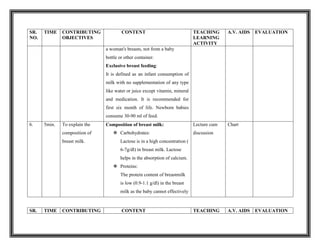 SR.
NO.
TIME CONTRIBUTING
OBJECTIVES
CONTENT TEACHING
LEARNING
ACTIVITY
A.V. AIDS EVALUATION
a woman's breasts, not from a baby
bottle or other container.
Exclusive breast feeding:
It is defined as an infant consumption of
milk with no supplementation of any type
like water or juice except vitamin, mineral
and medication. It is recommended for
first six month of life. Newborn babies
consume 30-90 ml of feed.
6. 5min. To explain the
composition of
breast milk.
Composition of breast milk:
 Carbohydrates:
Lactose is in a high concentration (
6-7g/dl) in breast milk. Lactose
helps in the absorption of calcium.
 Proteins:
The protein content of breastmilk
is low (0.9-1.1 g/dl) in the breast
milk as the baby cannot effectively
Lecture cum
discussion
Chart
SR. TIME CONTRIBUTING CONTENT TEACHING A.V. AIDS EVALUATION
 