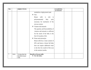 NO. OBJECTIVES LEARNING
ACTIVITY
metabolize a high protein load.
 Fats:
Breast milk is rich in
polyunsaturated fatty acid,
necessary for mylination of the
nervous system.
 Vitamin and minerals:
The quantity and bioavailability of
vitamins and minerals is sufficient
for the needs of the baby in the
first 4-6 months of life.
 Water and electrolyte:
Breast milk has a water content of
88% and hence a breast fed baby
does not require additional water
in the first few month of life even
in the summer months.
7. 4min. To describe the
benefits breast
milk.
Benefits of breast milk:
 For the baby:
 