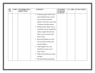 SR.
NO.
TIME CONTRIBUTING
OBJECTIVES
CONTENT TEACHING
LEARNING
ACTIVITY
A.V. AIDS EVALUATION
 Protection against other illness:
breast fed babies have a lower
risk of infection and other
problem. They have a lower risk
of diabetes and other disease.
 Mental growth: babies who are
breastfed are better bonded their
mother a higher IQ than those
babies who were given other
form of milk.
 Breast fed children are at less
risk for chrohn’s disease and
juvenile diabetes.
 Adult daughter who were
breastfed are at less risk of
breast cancer.
 Make the bond between mother
and baby.
 Provide immunity and protect
 