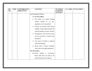 SR.
NO.
TIME CONTRIBUTING
OBJECTIVES
CONTENT TEACHING
LEARNING
ACTIVITY
A.V. AIDS EVALUATION
provide against diarrhea.
 For the mother:
 The uterus of a breast feeding
mother shrinks to its pre-
pregnancy size more quickly.
 Calories are burned while breast
feeding. It takes approximately 20
calories produce an ounce of milk.
 Osteoporosis and cervical cancer
are less common in women who
breastfeed.
 The return of fertility is delayed
with breastfeeding.
 Breast milk is always available,
clean and at the right temperature.
For the society:
Breast feeding is convenient;
breast milk does not need to be
warmed and does not require a
 