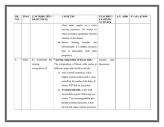 SR.
NO.
TIME CONTRIBUTING
OBJECTIVES
CONTENT TEACHING
LEARNING
ACTIVITY
A.V. AIDS EVALUATION
clean water supply or a clean
serving container. No bottles or
other necessary equipment must be
cleaned or purchased.
Breast feeding benefits the
environment. It a natural resource
that is renewable with each
pregnancy
8. 6min. To enumerate the
varying
composition of
Varying composition of breast milk:
The composition of breast milk varies at
different stages after birth to suit the
1) only in small quantities, it has
higher protein content and is most
suited for the needs of the baby. It
should NEVER be discarded.
2) Transitional milk: Is the milk
secreted during the following two
weeks. The immunoglobulin and
protein content decreases, while
the fat and sugar content increases
Lecture cum
discussion
 
