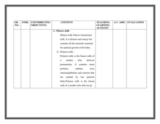 SR.
NO.
TIME CONTRIBUTING
OBJECTIVES
CONTENT TEACHING
LEARNING
ACTIVITY
A.V. AIDS EVALUATION
3). Mature milk :
Mature milk follows transitional
milk. It is thinner and watery but
contains all the nutrients essential
for optimal growth of the baby.
3) Preterm milk :
Preterm milk is the breast milk of
a mother who delivers
prematurely. It contains more
proteins, sodium, iron,
immunoglobulins and calories that
are needed by her preterm
baby.Preterm milk is the breast
milk of a mother who delivers pr
 