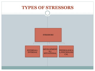 TYPES OF STRESSORS
STRESSORS
EXTERNAL/
INTERNAL
DEVELOPMENT
AL/
SITUATIONAL
PHYSIOLOGICA
L/PSYCHOLOGI
CAL
 