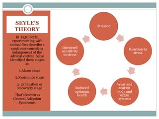 SEYLE’S
THEORY
In 1936;Seyle,
experimenting with
animal first describe a
syndrome consisting
enlargement of the
adrenal cortex: Selye
identified these stages
as
 1.Alarm stage
 2.Resistance stage
 3. Exhaustion or
Recovrery stage
That’s known as
General Adaption
Syndrome.
Stressor
Reaction to
stress
Wear and
tear on
body and
organ
systems
Reduced
optimum
health
Increased
sensitivity
to stress
 