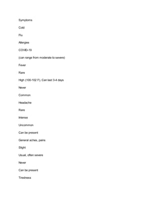 Symptoms
Cold
Flu
Allergies
COVID-19
(can range from moderate to severe)
Fever
Rare
High (100-102 F), Can last 3-4 days
Never
Common
Headache
Rare
Intense
Uncommon
Can be present
General aches, pains
Slight
Usual, often severe
Never
Can be present
Tiredness
 