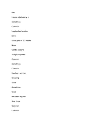 Mild
Intense, starts early, c
Sometimes
Common
Longhaul exhaustion
Never
Usual gone in 2-3 weeks
Never
Can be present
Stuffy/runny nose
Common
Sometimes
Common
Has been reported
Sneezing
Usual
Sometimes
Usual
Has been reported
Sore throat
Common
Common
 