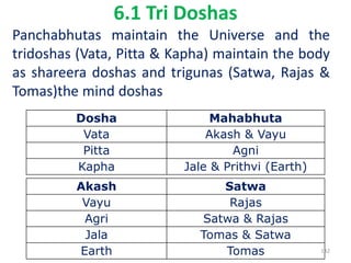 6.1 Tri Doshas
Panchabhutas maintain the Universe and the
tridoshas (Vata, Pitta & Kapha) maintain the body
as shareera doshas and trigunas (Satwa, Rajas &
Tomas)the mind doshas
Dosha Mahabhuta
Vata Akash & Vayu
Pitta Agni
Kapha Jale & Prithvi (Earth)
Akash Satwa
Vayu Rajas
Agri Satwa & Rajas
Jala Tomas & Satwa
Earth Tomas 142
 