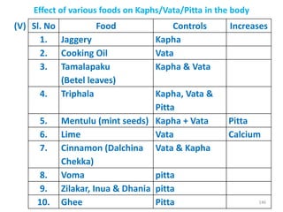 Effect of various foods on Kaphs/Vata/Pitta in the body
(V) Sl. No Food Controls Increases
1. Jaggery Kapha
2. Cooking Oil Vata
3. Tamalapaku
(Betel leaves)
Kapha & Vata
4. Triphala Kapha, Vata &
Pitta
5. Mentulu (mint seeds) Kapha + Vata Pitta
6. Lime Vata Calcium
7. Cinnamon (Dalchina
Chekka)
Vata & Kapha
8. Voma pitta
9. Zilakar, Inua & Dhania pitta
10. Ghee Pitta 146
 