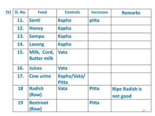 (V) Sl. No. Food Controls Increases Remarks
11. Sonti Kapha pitta
12. Honey Kapha
13. Sompu Kapha
14. Lavang Kapha
15. Milk, Curd,
Butter milk
Vata
16. Juices Vata
17. Cow urine Kapha/Vata/
Pitta
18 Radish
(Raw)
Vata Pitta Ripe Radish is
not good
19 Beetroot
(Raw)
Pitta
147
 