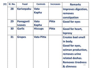 (V) Sl. No. Food Controls Increases Remarks
28 Karivepaku Vata
Kapha
Improves digestion,
removes
constipation
29 Ponagavti
Leaves
Vata
Kapha
Pitta Good for eyes
30 Garlic Hiccups Pitta Good for heart,
leprosy
31 Grapes Vata Pitta Creates bad smell
in body.
Good for eyes,
seiman production,
removes urine
related doshas.
Removes tiredness
& slimness
149
 