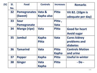(V) Sl.
No.
Food Controls Increases Remarks
32 Pomegranates
(Sweet)
Vata &
Kapha also
Pitta Vit B2. (10gm is
adequate per day)
33 Sour
Pomegranate
Pitta ,
Vata
34 Mango (ripe) Vata Pitta Good for heart
Avoid sugar
35 Jambul Kapha
Pitta
Vata Cures kidney
problems and
diabetes
36 Tamarind Vata Pitta
Kapha
Controls Motion
and urine
37 Pepper Kapha Pitta Useful in winter
38 Ginger Vata
Kapha
Pitta - Do -
150
 