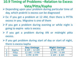  Depending upon your problem during particular time of
day, which prakriti is excess can be diagnosed
 Ex: if you get a problem at 12 AM, then there is PITTA
excess in you. Migraine is one of them
 If you get a problem during evening or while night is
going to expire vata is excess
 if you get a problem during AN or midnight pitta
excess.
 if you get problem during start of day or start of night,
there is excess kapha
Day timings Night timings
1 Kapha 8 AM – 12 AM 8 PM -12 PM
2 Pitta 12 AM – 4 PM 12 PM – 4 AM
3 Vata 4 PM -8 PM 4 AM – 8 AM
10.9 Timing of Problems –Relation to Excess
Vata/Pitta/Kapha
210
 
