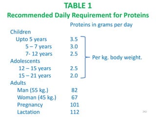 TABLE 1
Recommended Daily Requirement for Proteins
Proteins in grams per day
Children
Upto 5 years 3.5
Per kg. body weight.
5 – 7 years 3.0
7- 12 years 2.5
Adolescents
12 – 15 years 2.5
15 – 21 years 2.0
Adults
Man (55 kg.) 82
Woman (45 kg.) 67
Pregnancy 101
Lactation 112 242
 