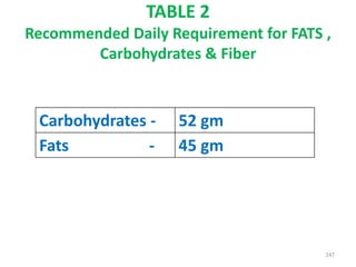 TABLE 2
Recommended Daily Requirement for FATS ,
Carbohydrates & Fiber
247
Carbohydrates - 52 gm
Fats - 45 gm
 