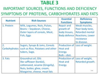 TABLE 3
IMPORTANT SOURCES, FUNCTIONS AND DEFICIENCY
SYMPTOMS OF PROTEINS, CARBOHYDRATES AND FATS
Nutrient Rich Sources
Essential
Functions
Deficiency
Symptoms
1. Protein Milk, Legumes, Nuts, Pulses,
Beans – Soyabean, Cheese,
Outer layers of cereals, Meat,
Fish, Eggs
Repair and
growth of
body tissues,
Body defence
Weak muscles,
Poor body tone,
Retarded mental
Reactions, Lower
resistance
to disease.
2.
Carbohydrates
Sugars, Syrups & Jams, Cereals
such as Rice, Potatoes and other
tubers, Sago.
Production of
Heat and
Energy.
Bulk – diet.
Loss of weight.
3. Fats Groundnut oil, Oils
like safflower (kardai),
cottonseed, sesame (Gingelly),
Nuts, butter, ghee, cream,
Margarine, cheese, meat fats
Production of
Heat and
Energy
Loss of weight,
Retarded growth.
248
 
