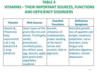 TABLE 4
VITAMINS – THEIR IMPORTANT SOURCES, FUNCTIONS
AND DEFICIENCY DISORDERS
Vitamin Rich Sources
Essential
Functions
Deficiency
Symptoms
Vitamin B1
(Thiamine)
Daily
requirement
1 to 2 mg
(adults) 0.4-
1.2mg
(children)
Outer layers of the
grains like rice and
wheat, Til (Gingelly
seeds),
groundnuts,
unmilled pulses,
dry chillies, peas,
egg, banana, apple,
dark green leafy
vegetables,
soyabean.
Growth,
utilization of
carbohydrates,
proper working
of the heart,
nerves and
muscles. Aids in
digestion.
Retarded growth,
loss of appetite and
weight, weakness,
palpitation, nerve
disorders, early
fatigue and
defective digestion,
diabetics, mental
depression.
251
 