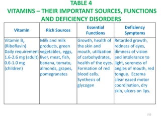 TABLE 4
VITAMINS – THEIR IMPORTANT SOURCES, FUNCTIONS
AND DEFICIENCY DISORDERS
Vitamin Rich Sources
Essential
Functions
Deficiency
Symptoms
Vitamin B2
(Riboflavin)
Daily requirement
1.6-2.6 mg (adult)
0.6-1.0 mg
(children)
Milk and milk
products, green
vegetables, eggs,
liver, meat, fish,
banana, tomato,
almonds, grapes,
pomegranates
Growth, health of
the skin and
mouth, utilization
of carbohydrates,
health of the eyes.
Formation of red
blood cells.
Synthesis of
glycogen
Retarded growth,
redness of eyes,
dimness of vision
and intolerance to
light, soreness of
angles of mouth, red
tongue. Eczema
clear eased motor
coordination, dry
skin, ulcers on lips.
252
 