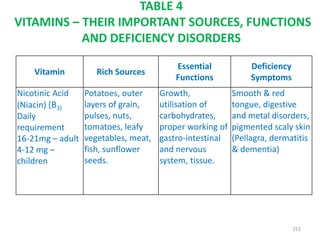 TABLE 4
VITAMINS – THEIR IMPORTANT SOURCES, FUNCTIONS
AND DEFICIENCY DISORDERS
Vitamin Rich Sources
Essential
Functions
Deficiency
Symptoms
Nicotinic Acid
(Niacin) (B3)
Daily
requirement
16-21mg – adult
4-12 mg –
children
Potatoes, outer
layers of grain,
pulses, nuts,
tomatoes, leafy
vegetables, meat,
fish, sunflower
seeds.
Growth,
utilisation of
carbohydrates,
proper working of
gastro-intestinal
and nervous
system, tissue.
Smooth & red
tongue, digestive
and metal disorders,
pigmented scaly skin
(Pellagra, dermatitis
& dementia)
253
 