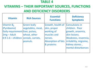 TABLE 4
VITAMINS – THEIR IMPORTANT SOURCES, FUNCTIONS
AND DEFICIENCY DISORDERS
Vitamin Rich Sources
Essential
Functions
Deficiency
Symptoms
Vitamin B6
(Pyridoxine)
Daily requirement
2mg – Adult
0.9-1.6 – children
Green leafy
vegetables, meat,
liver, pulses,
wheat, other
cereals, carrots,
peanuts.
Growth, health of
skin, proper
working of
muscles and
nerves.
Absorption of fats
& proteins
Convulsions in
children. Poor
growth, anaemia,
skin lesions.
Weakness, insomnia,
irritability, migraine,
kidney stones ,
mental disturbances
254
 